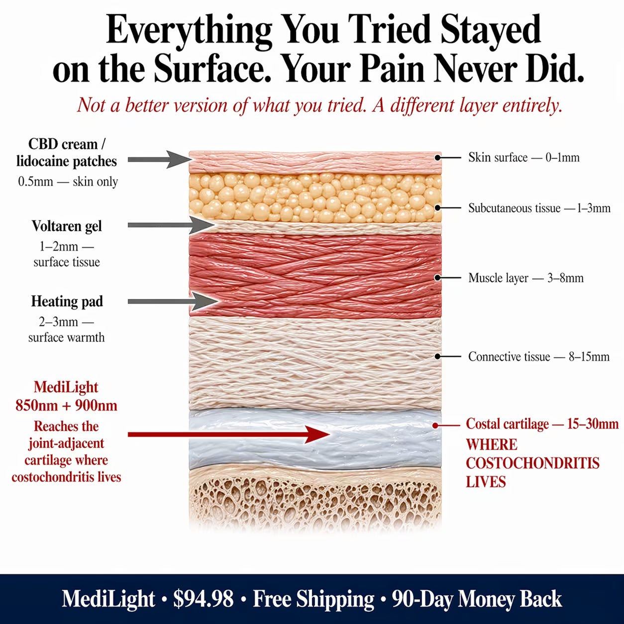 MediLight Deep Impulse — Anti Costochondritis